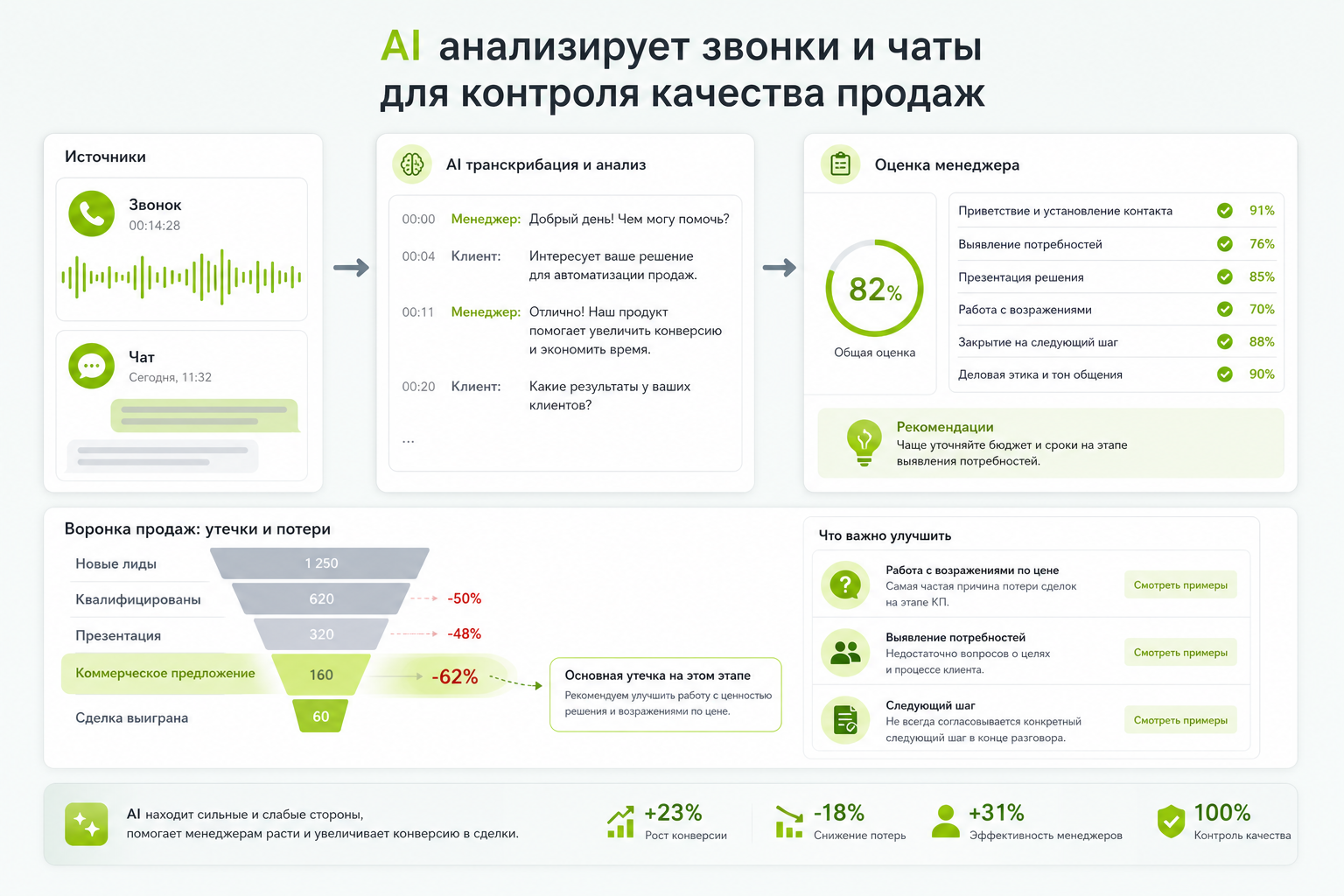 CommBoost — ИИ-аналитика звонков, встреч и переписок отдела продаж